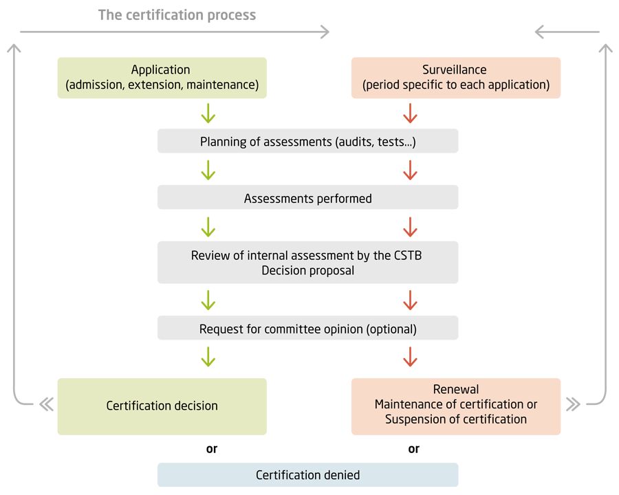Le processus de certification