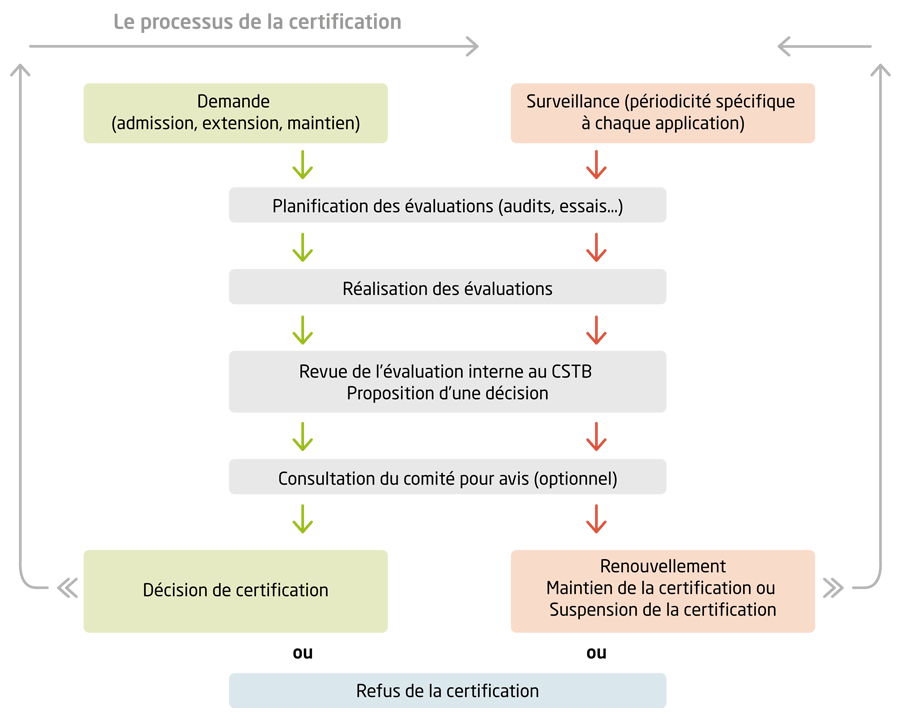Le processus de certification
