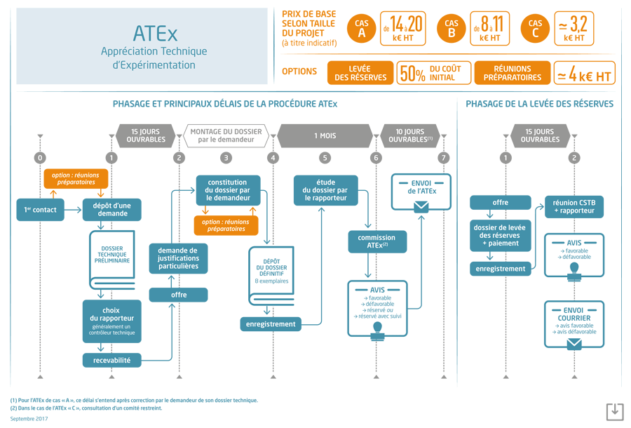 Phasage et principaux délais de la procédure d'ATEx