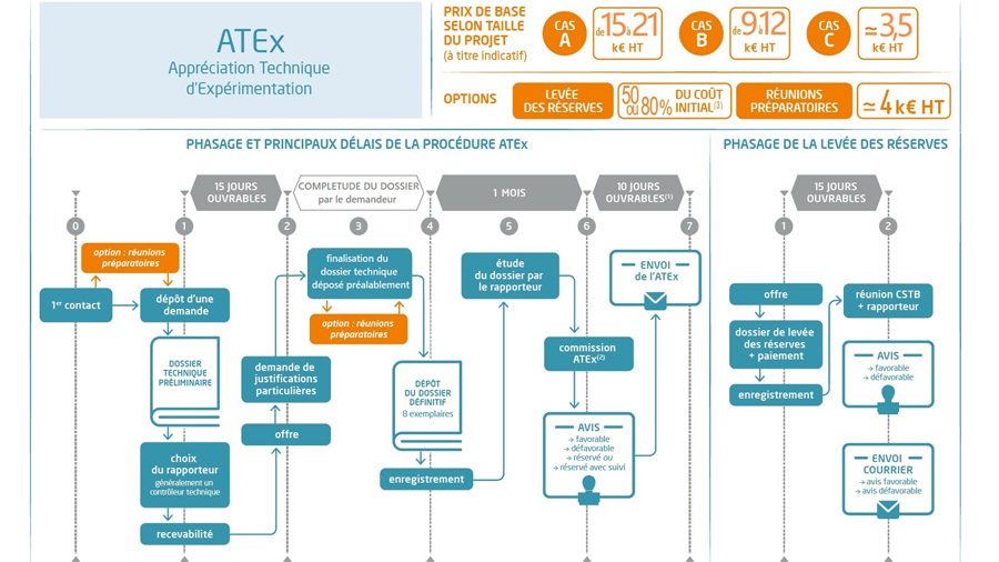 Phasage et principaux délais de la procédure d'ATEx