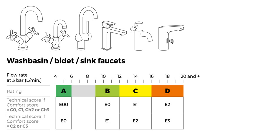Washbasin / bidet / sink faucets